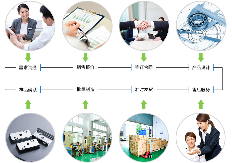 定制流程 定制流程